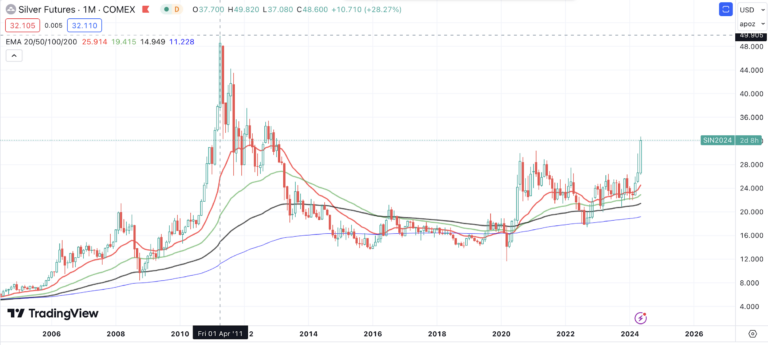 Silver Exchange Guide: Market Insights, Investing Strategies & Online Platforms